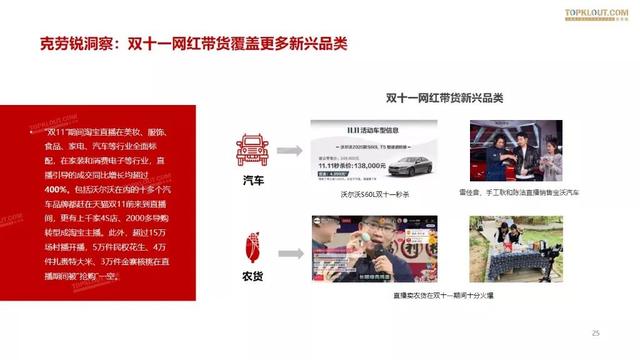 019雙十一網(wǎng)紅電商帶貨報告"