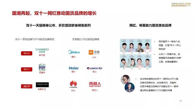 019雙十一網(wǎng)紅電商帶貨報告"