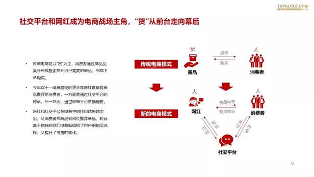 019雙十一網(wǎng)紅電商帶貨報告"