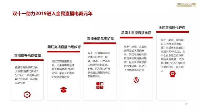 019雙十一網(wǎng)紅電商帶貨報告"