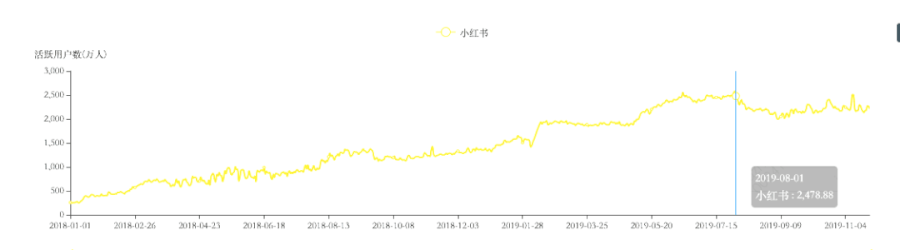 小紅書 2022年日活躍數(shù)據(jù)