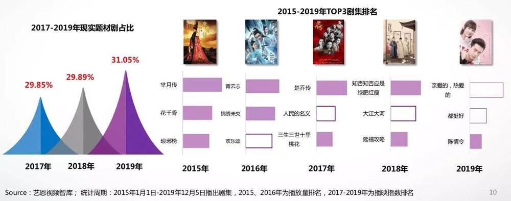 國(guó)產(chǎn)劇的2019: 市場(chǎng)慘淡，內(nèi)容燦爛