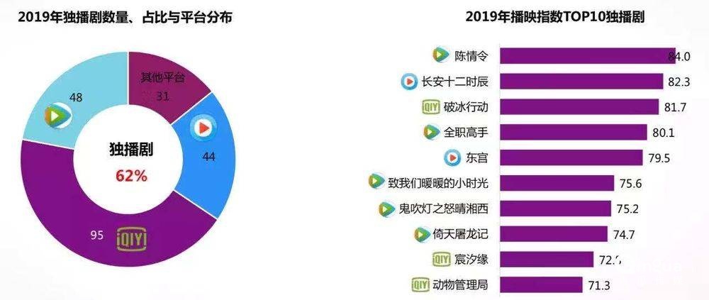國(guó)產(chǎn)劇的2019: 市場(chǎng)慘淡，內(nèi)容燦爛
