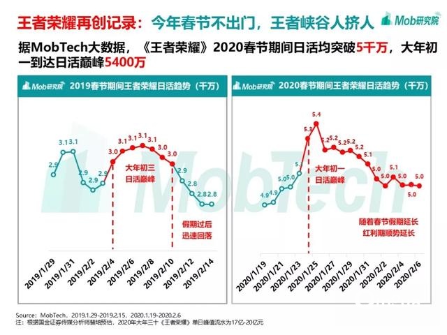 手游大爆發(fā)、視頻娛樂崛起，疫情下的移動(dòng)互聯(lián)網(wǎng)新趨勢盤點(diǎn)