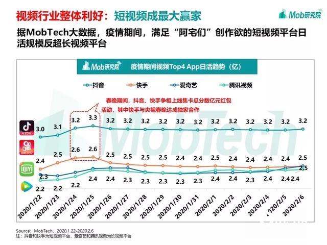 手游大爆發(fā)、視頻娛樂崛起，疫情下的移動(dòng)互聯(lián)網(wǎng)新趨勢盤點(diǎn)
