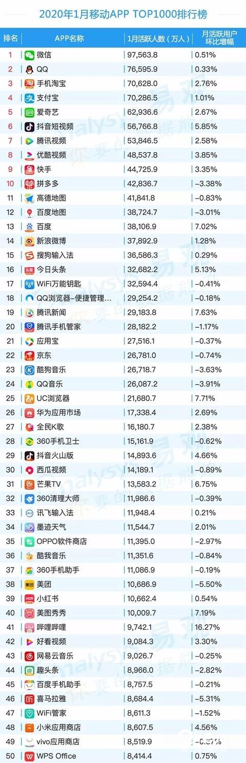 020年最新移動app排行榜"