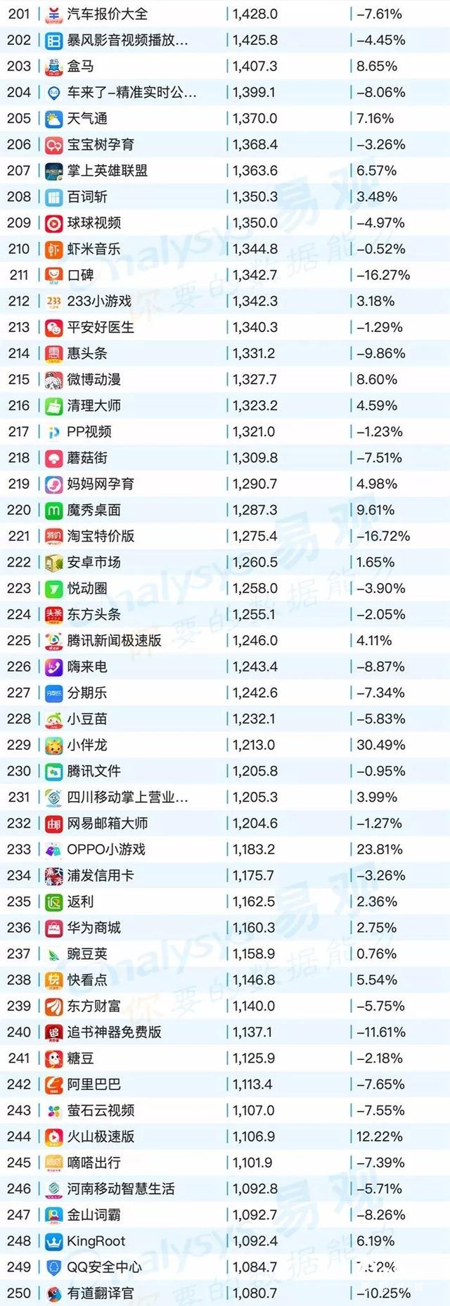 020年最新移動app排行榜"