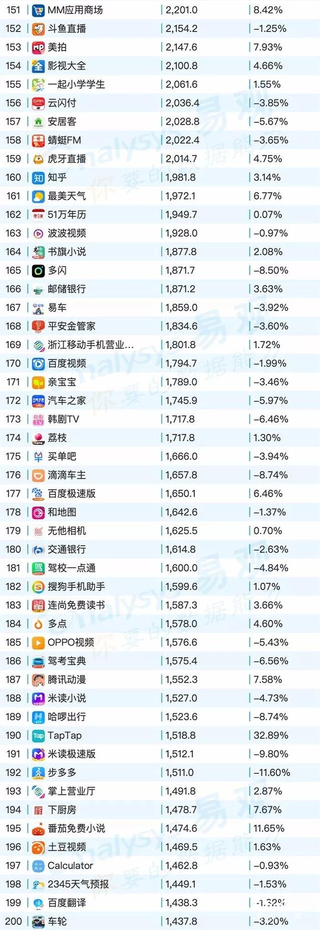 020年最新移動app排行榜"