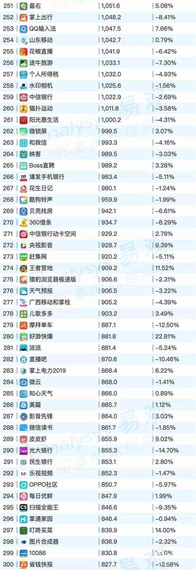 020年最新移動app排行榜"