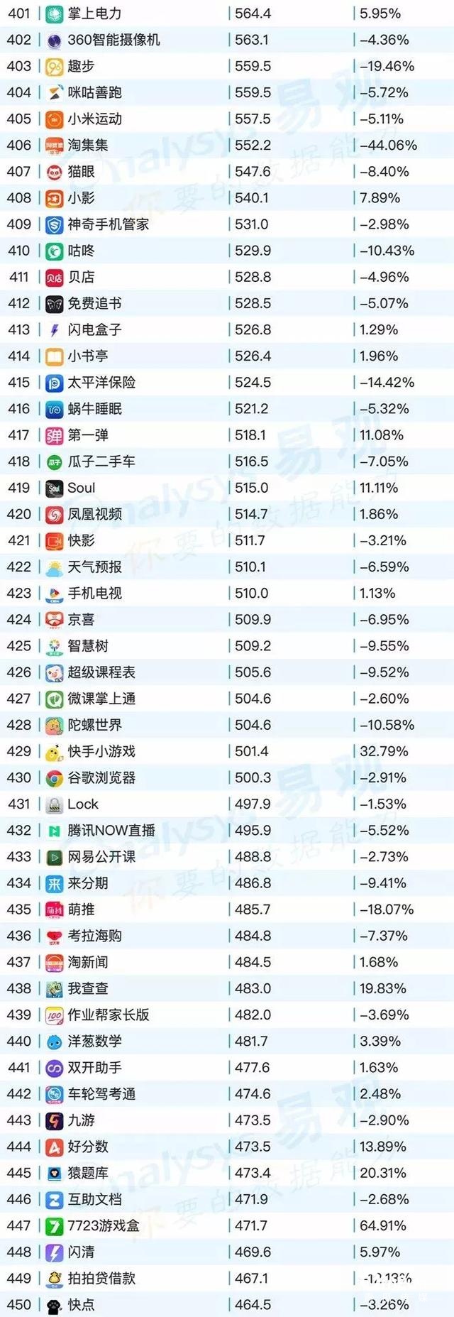 020年最新移動app排行榜"
