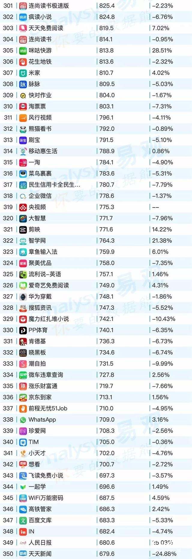 020年最新移動app排行榜"