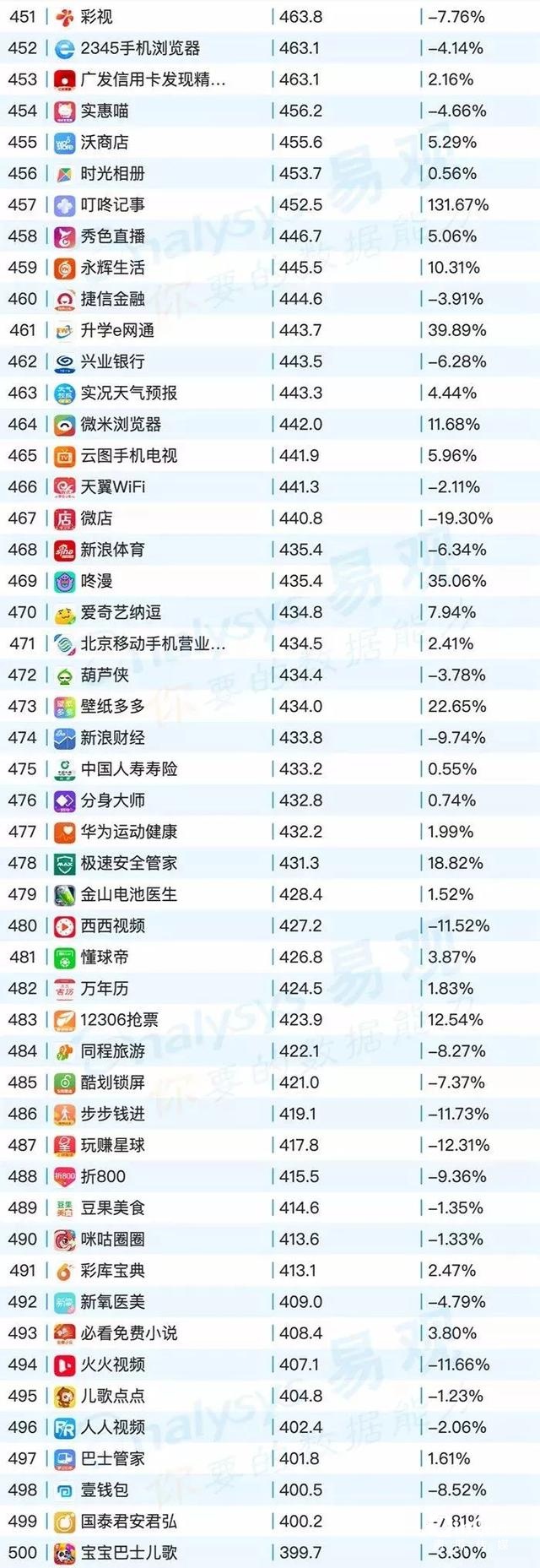020年最新移動app排行榜"