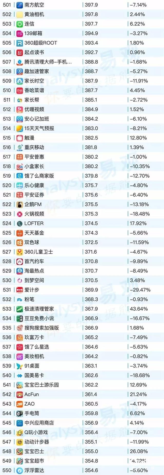 020年最新移動app排行榜"