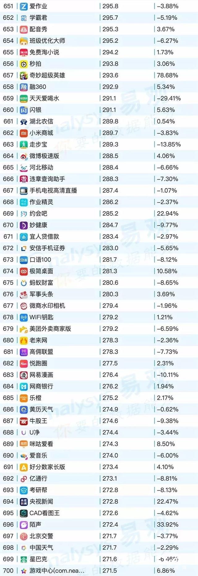 020年最新移動app排行榜"