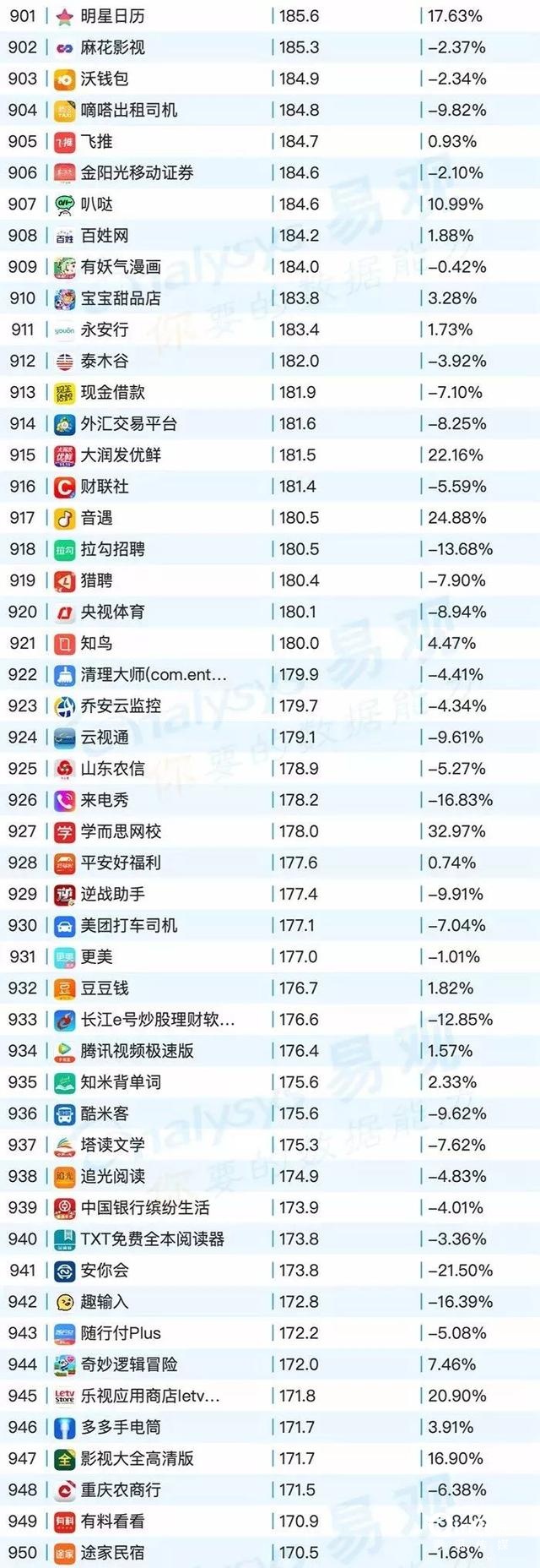 020年最新移動app排行榜"