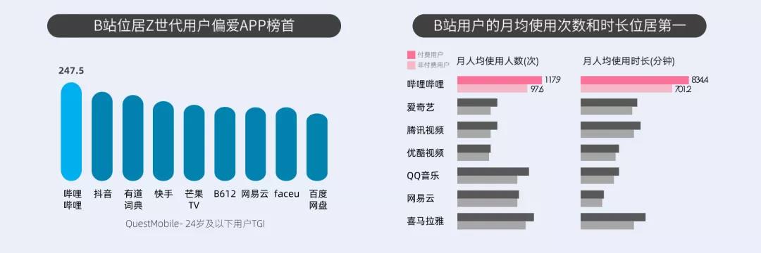 B站，品牌營銷必爭陣地！