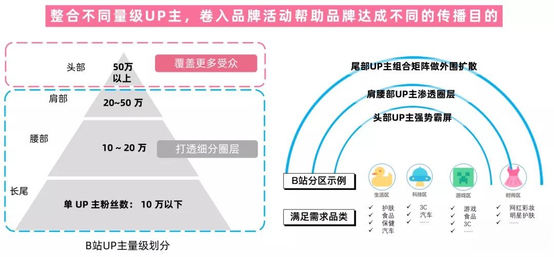 B站，品牌營銷必爭陣地！