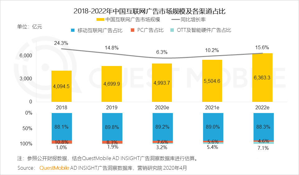 《2020中國互聯(lián)網(wǎng)廣告大報告》：2019變現(xiàn)元年啟示錄