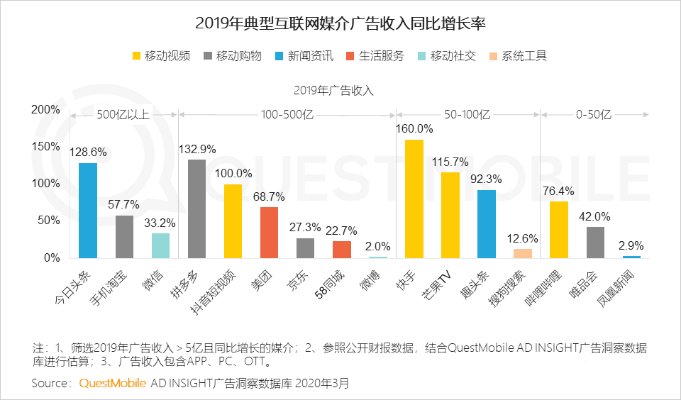 《2020中國互聯(lián)網(wǎng)廣告大報告》：2019變現(xiàn)元年啟示錄