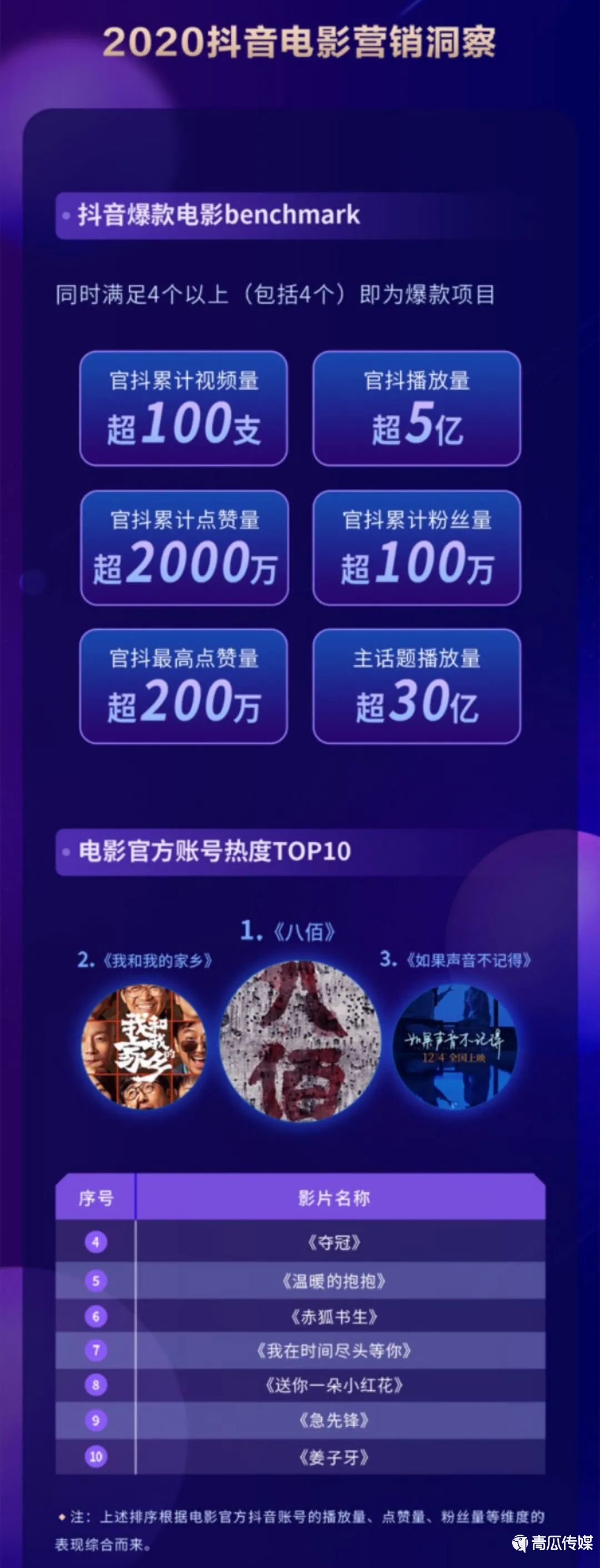 《2020抖音娛樂白皮書》來(lái)了！大數(shù)據(jù)解讀年度文娛生態(tài)