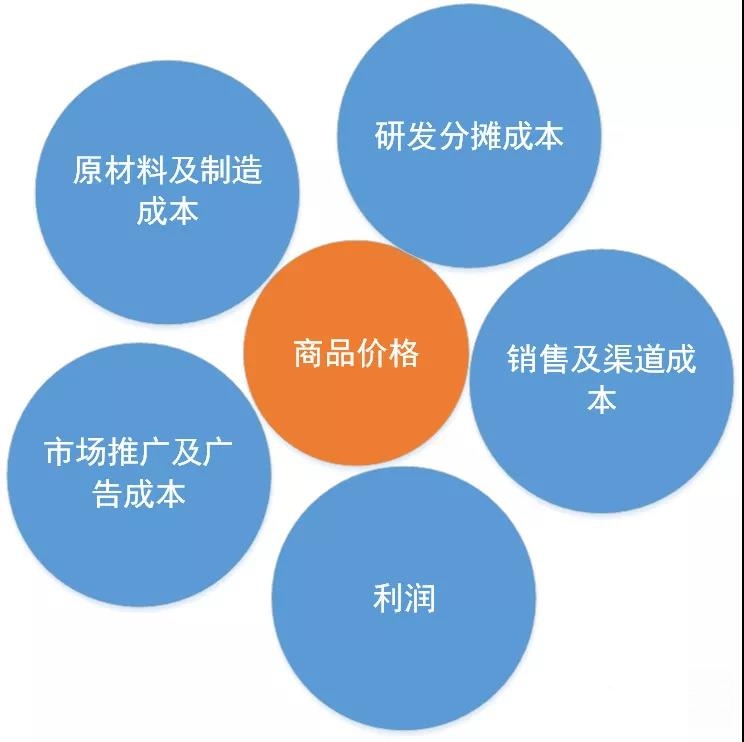 優(yōu)勢,策略,品牌