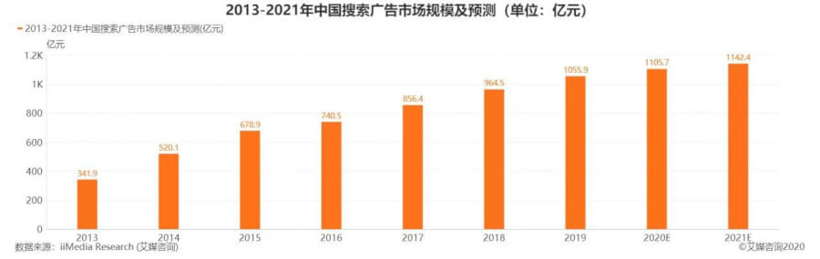 抖音微信，搜索必有一戰(zhàn)？