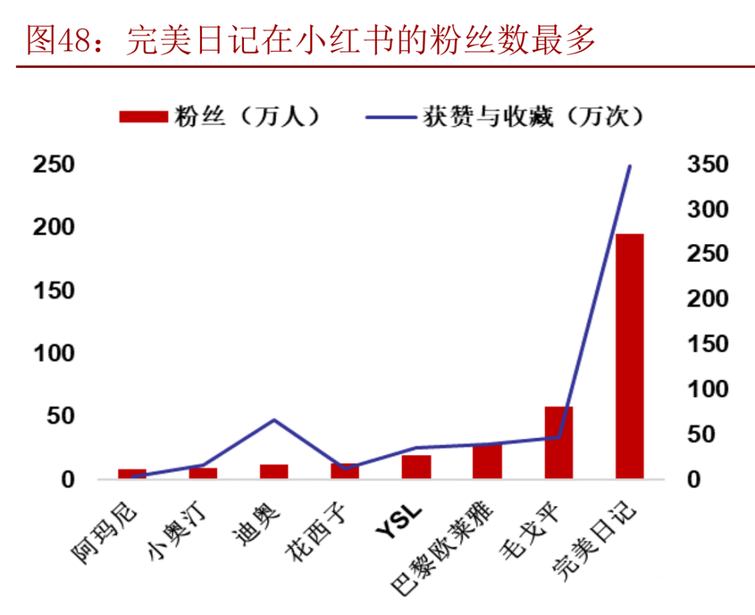 完美日記們的錢，都讓網(wǎng)紅賺走了？
