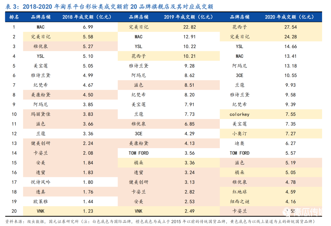完美日記們的錢，都讓網(wǎng)紅賺走了？