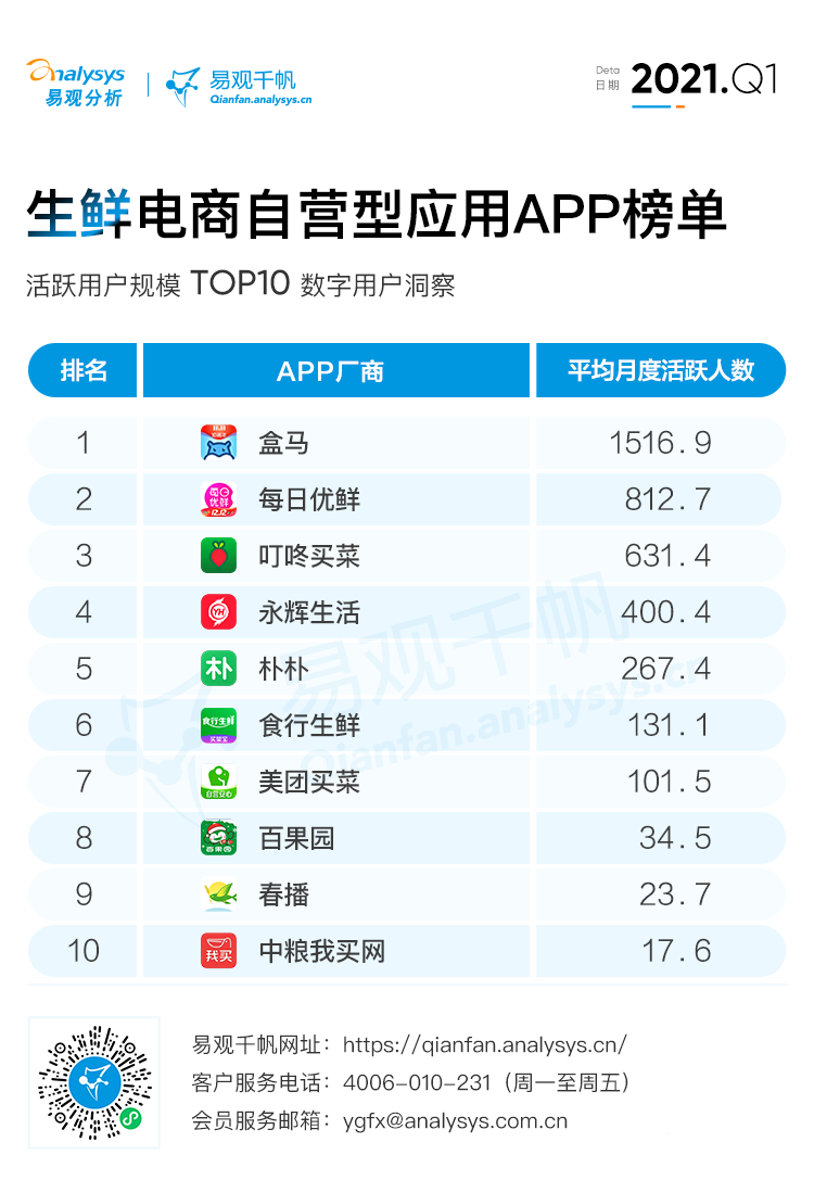 021年Q1自營型生鮮電商用戶洞察