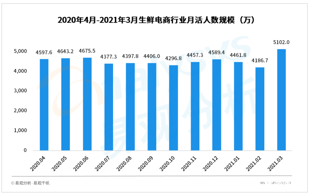 021年Q1自營型生鮮電商用戶洞察
