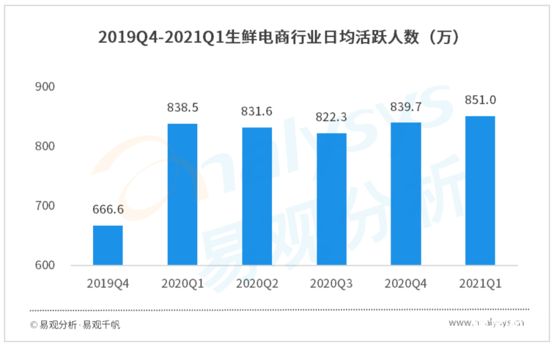 021年Q1自營型生鮮電商用戶洞察