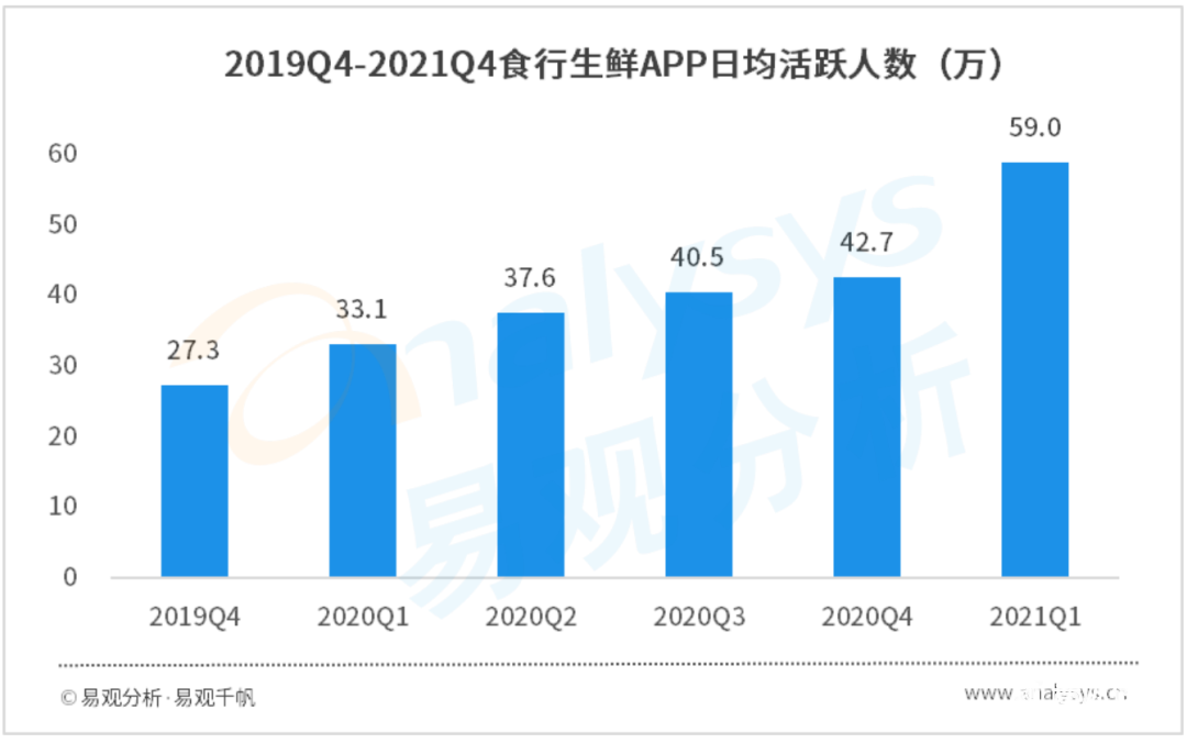 021年Q1自營型生鮮電商用戶洞察