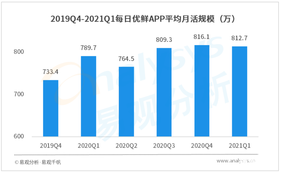 021年Q1自營型生鮮電商用戶洞察