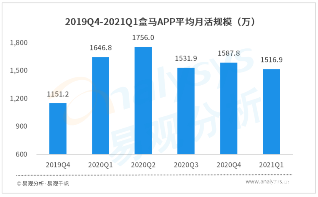 021年Q1自營型生鮮電商用戶洞察