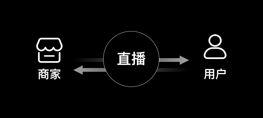 被”困“在直播間里的電商