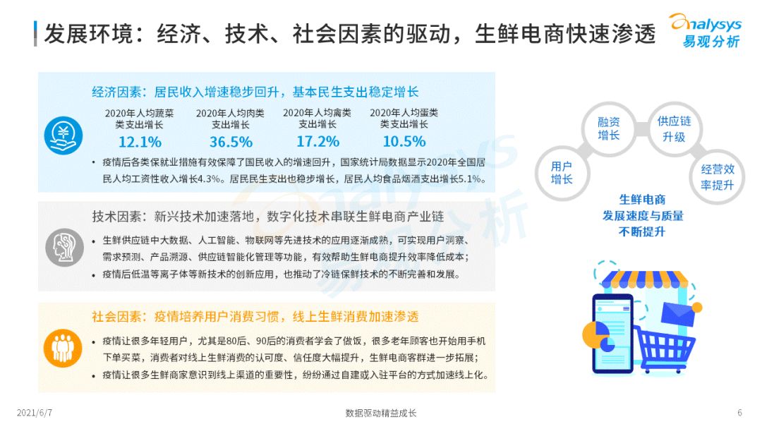 2022年中國生鮮電商市場(chǎng)年度洞察