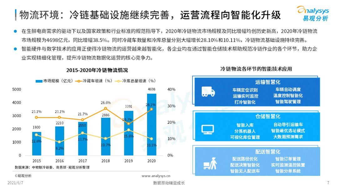 2022年中國生鮮電商市場(chǎng)年度洞察