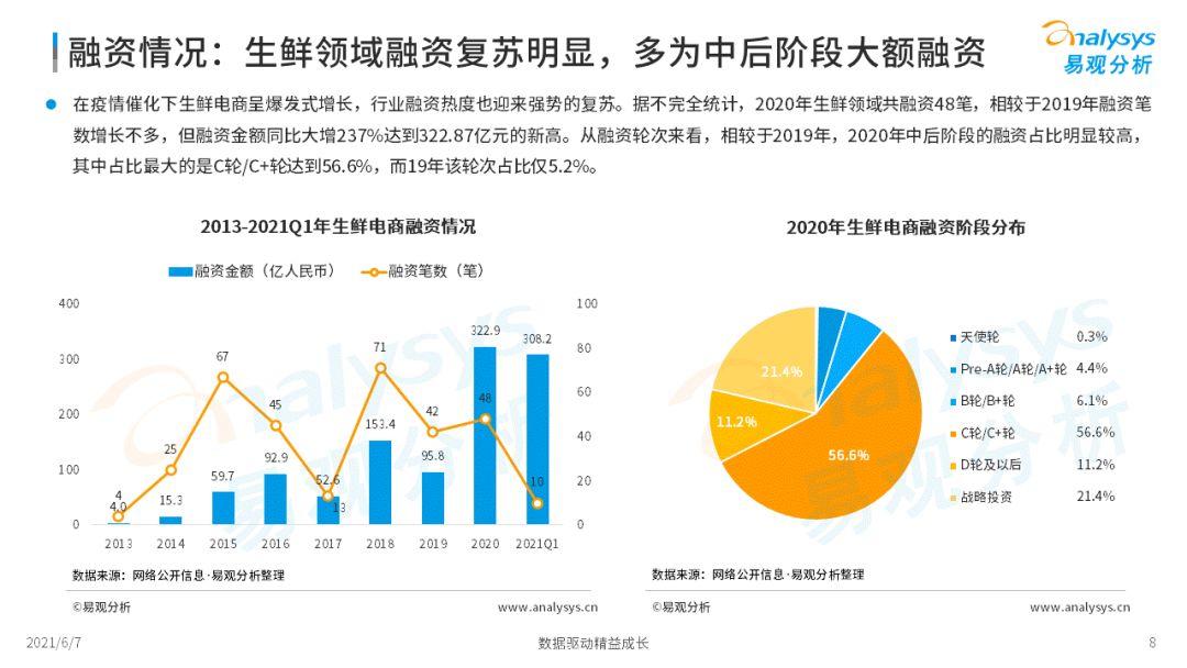 2022年中國生鮮電商市場(chǎng)年度洞察