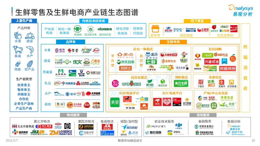 2022年中國生鮮電商市場(chǎng)年度洞察