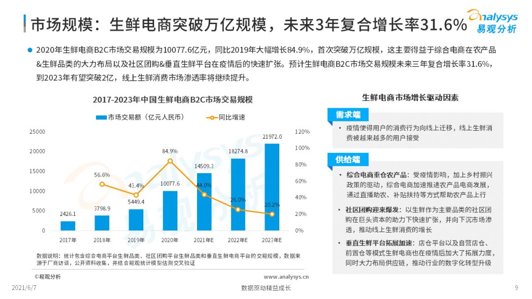2022年中國生鮮電商市場(chǎng)年度洞察