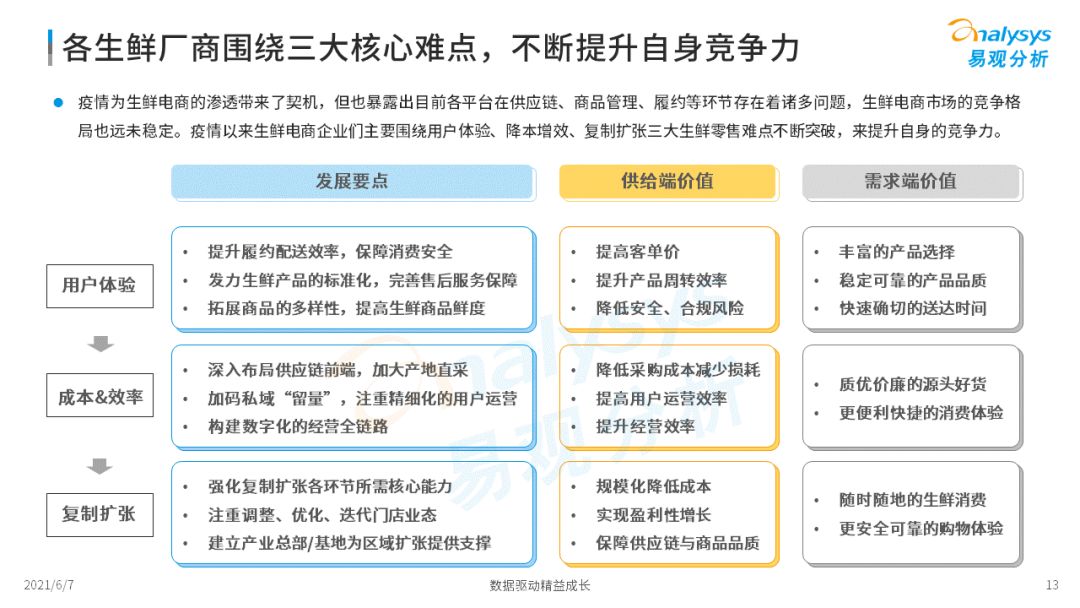 2022年中國生鮮電商市場(chǎng)年度洞察