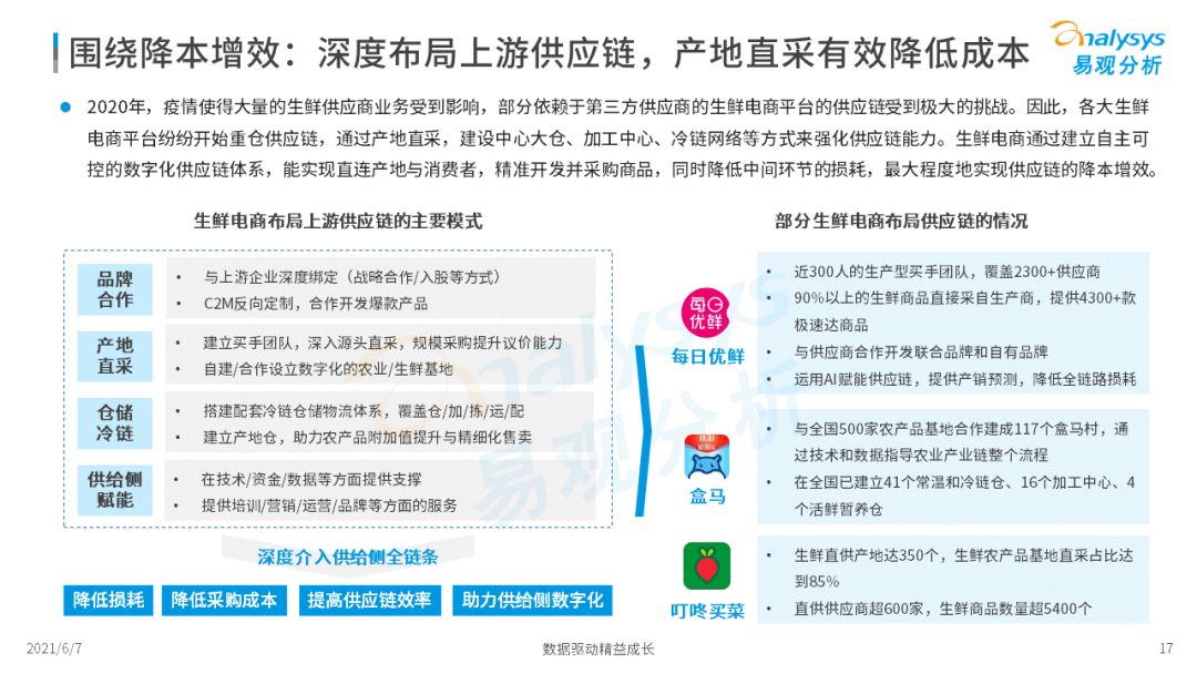 2022年中國生鮮電商市場(chǎng)年度洞察