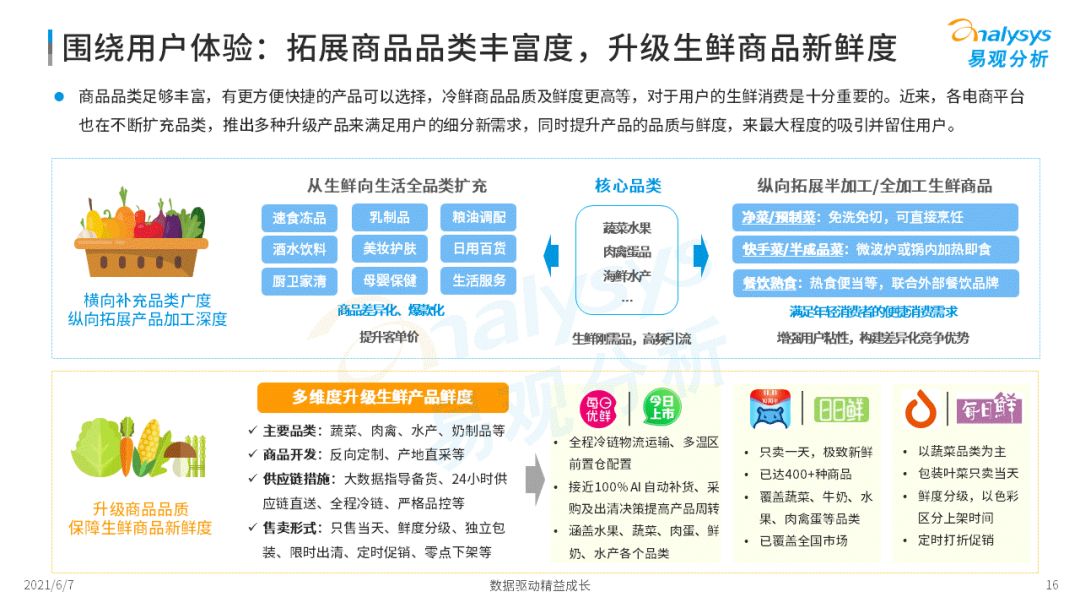 2022年中國生鮮電商市場(chǎng)年度洞察