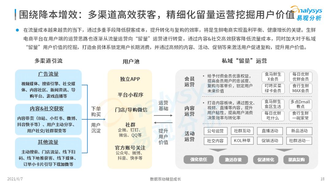 2022年中國生鮮電商市場(chǎng)年度洞察