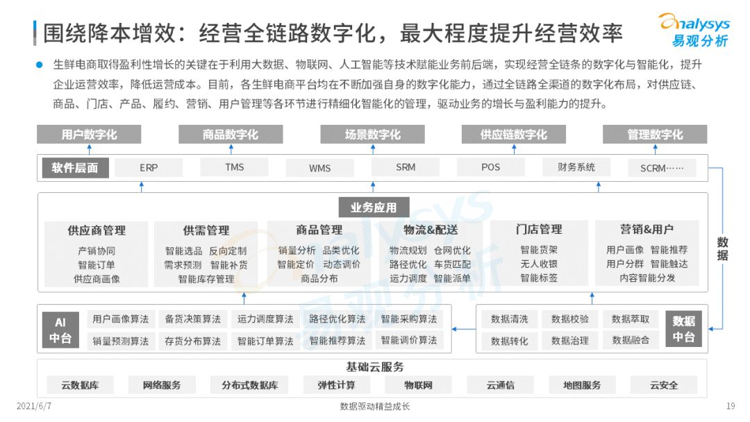 2022年中國生鮮電商市場(chǎng)年度洞察