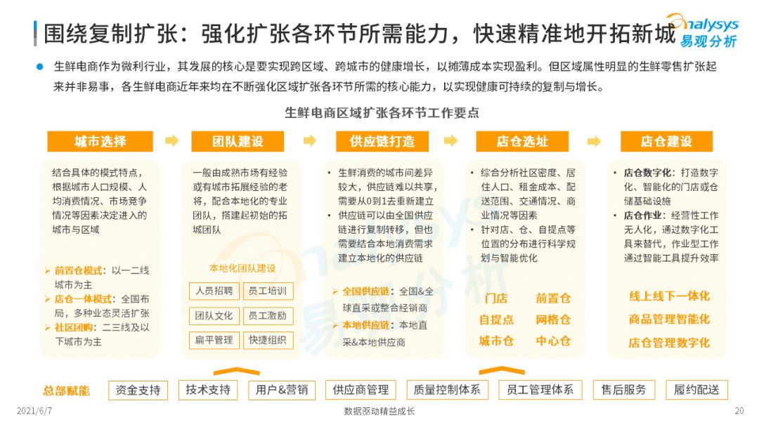2022年中國生鮮電商市場(chǎng)年度洞察