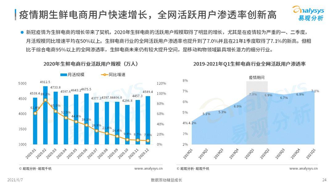 2022年中國生鮮電商市場(chǎng)年度洞察