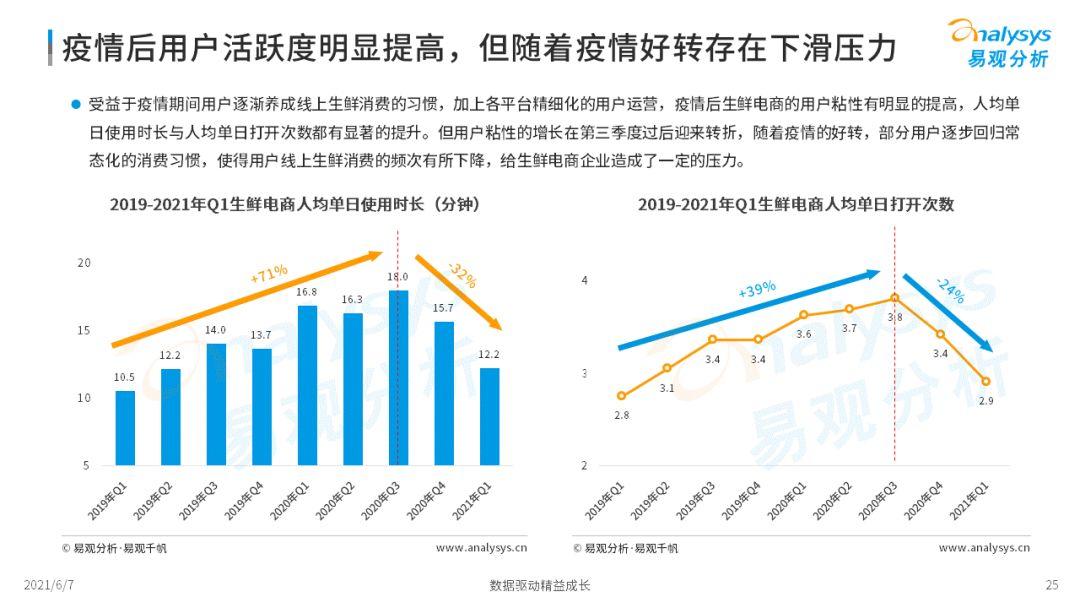 2022年中國生鮮電商市場(chǎng)年度洞察