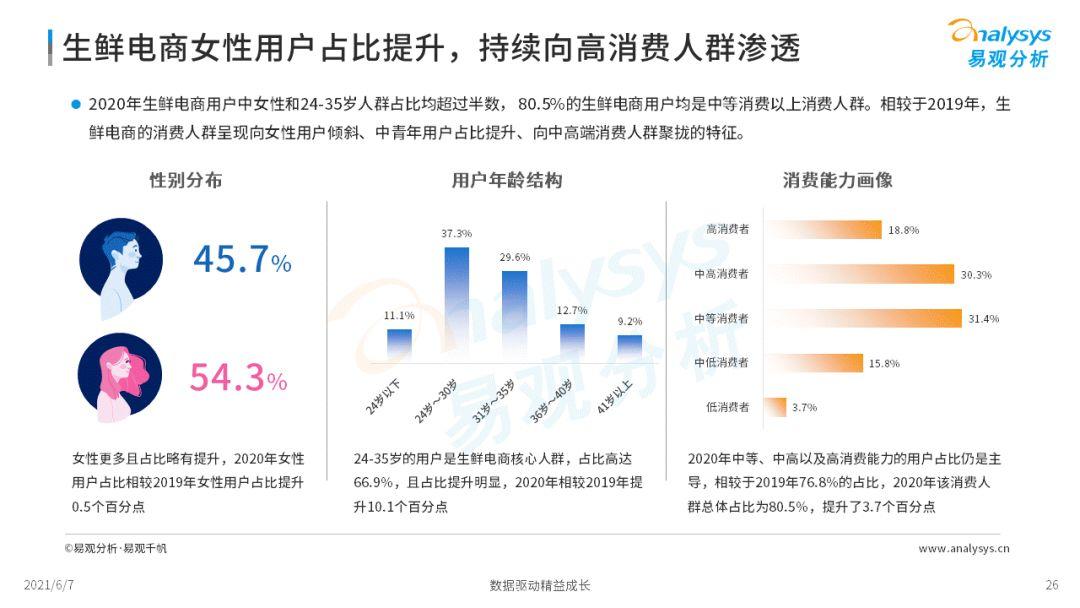 2022年中國生鮮電商市場(chǎng)年度洞察