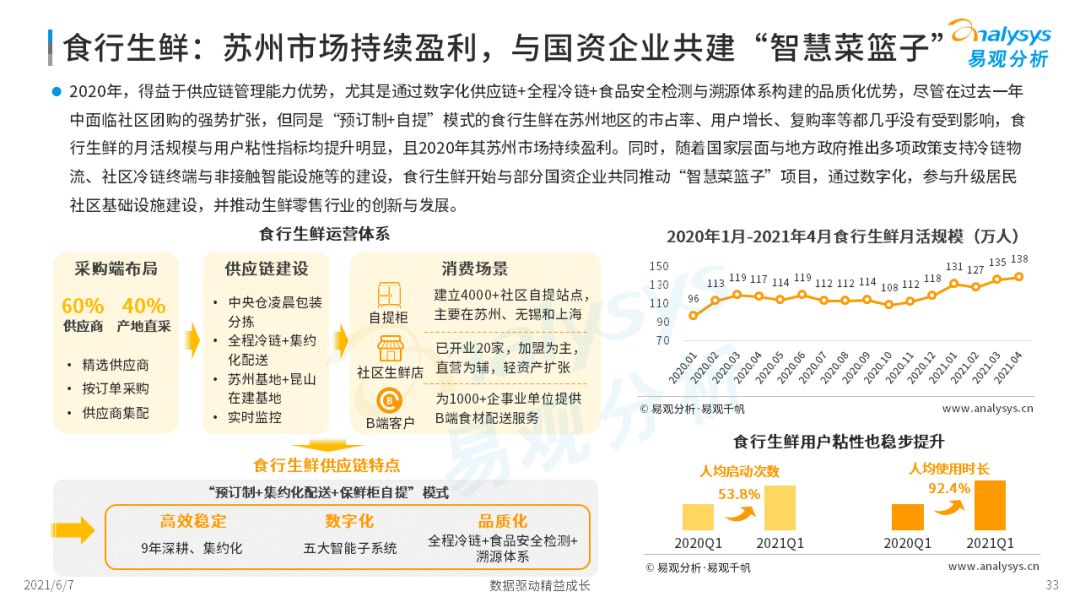 2022年中國生鮮電商市場(chǎng)年度洞察